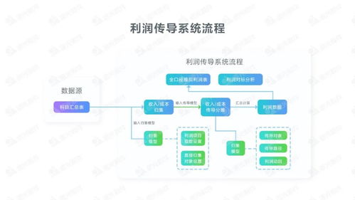 探索集團企業全口徑利潤模擬業務信息化，提升企業效益